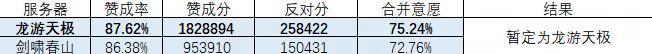 《遇见逆水寒》2024年7月18日正式服服务器合并投票结果公告