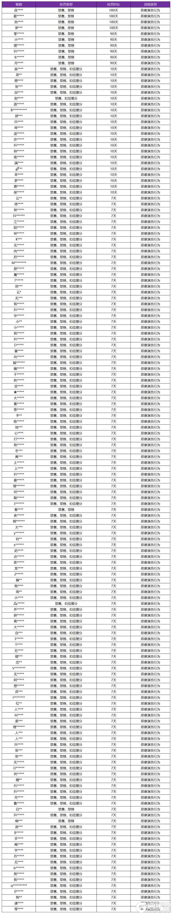 《王者荣耀》7月10日“演员”专项打击公告