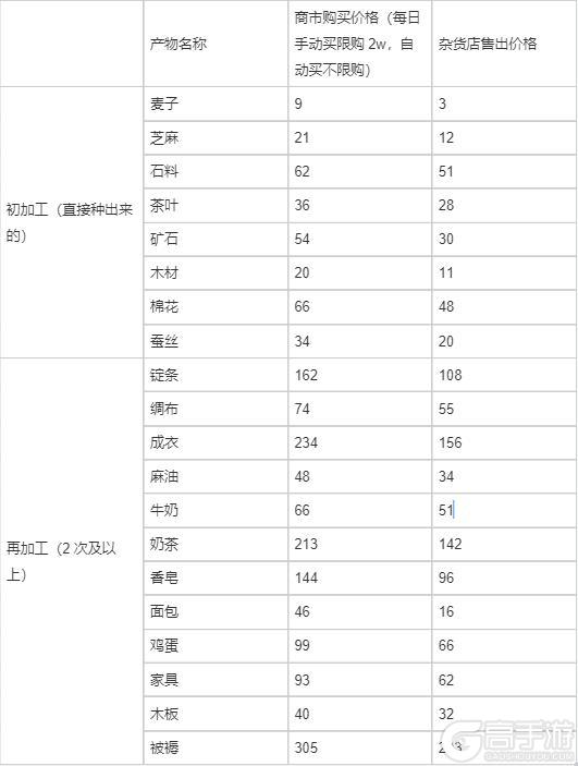 《从前有条街》《从前有条街》货物收益分析