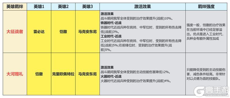 《世界启元》玩家投稿 | 恺撒生存体系配队指南