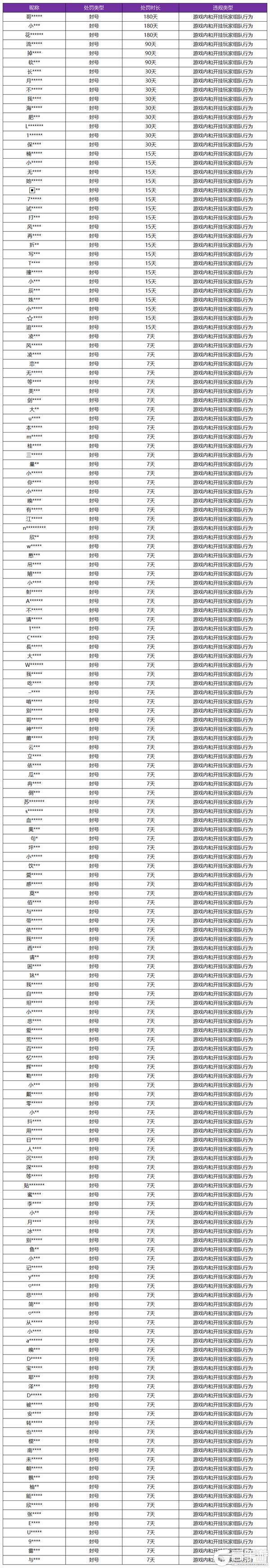 《王者荣耀》7月10日挂车行为专项违规处罚公告