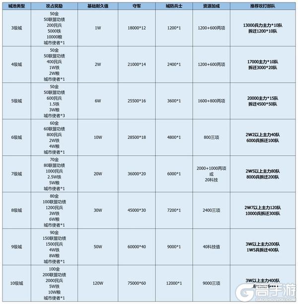 《世界启元》联盟玩法丨城市关隘类型与器械的使用