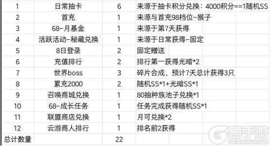 《风之剑舞》新手7天SS卡获取预计指南