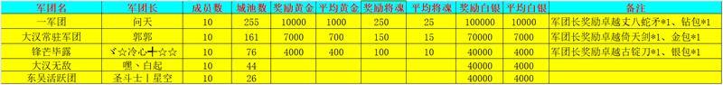 《新三国争霸》654区公会争霸赛获奖名单