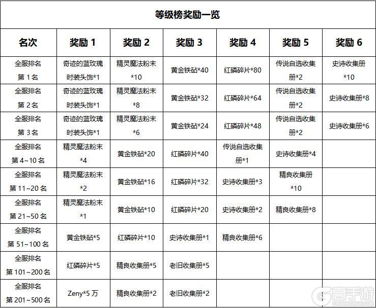 《巴风特之怒》攻略站丨「开服冲榜」玩法介绍