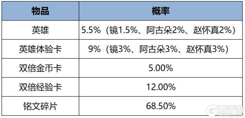 《王者荣耀》7月4日全服不停机更新公告