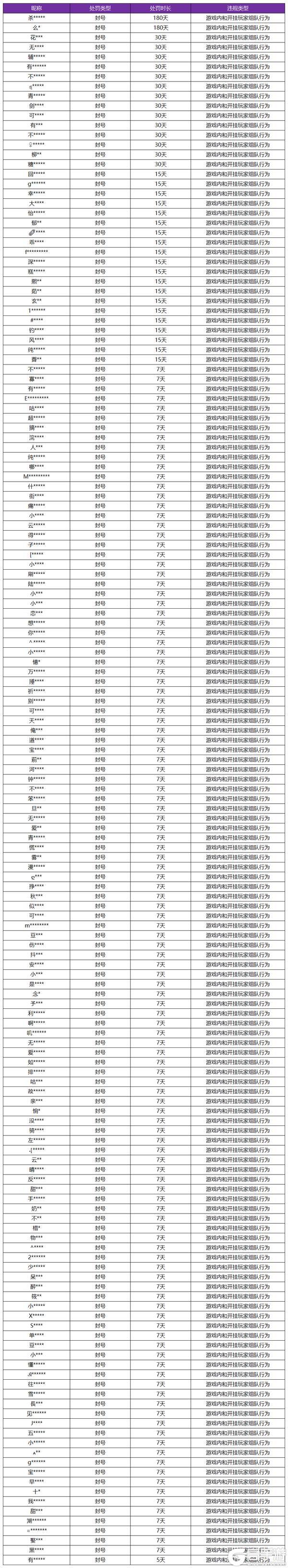 《王者荣耀》7月24日挂车行为专项违规处罚公告