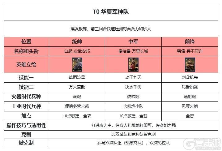 《世界启元》热门阵容推荐