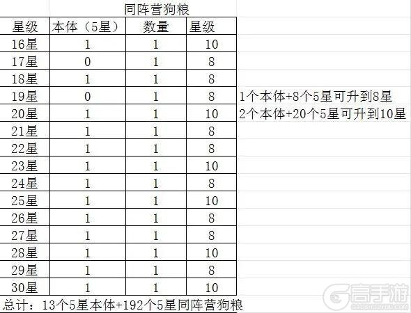 《葫芦娃:奇遇之旅》《葫芦娃：奇遇之旅》新人必看升星表--30星