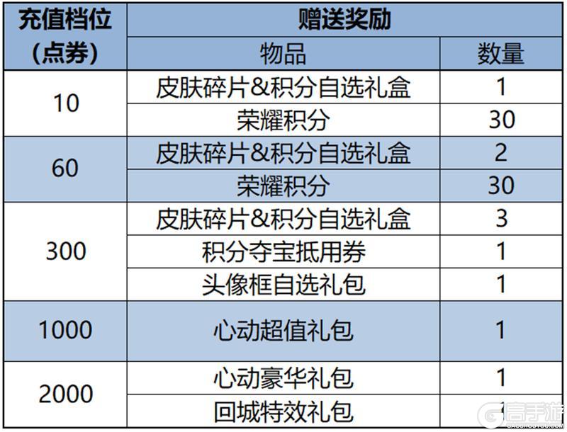 《王者荣耀》7月4日全服不停机更新公告