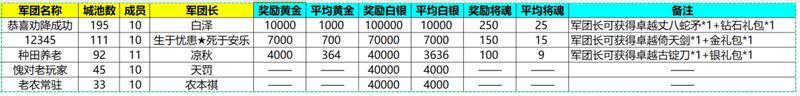 《新三国争霸》655区公会争霸赛获奖名单