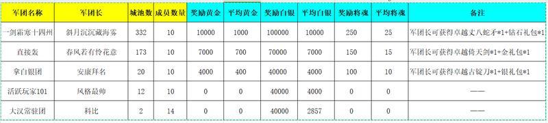 《新三国争霸》657区公会争霸赛获奖名单