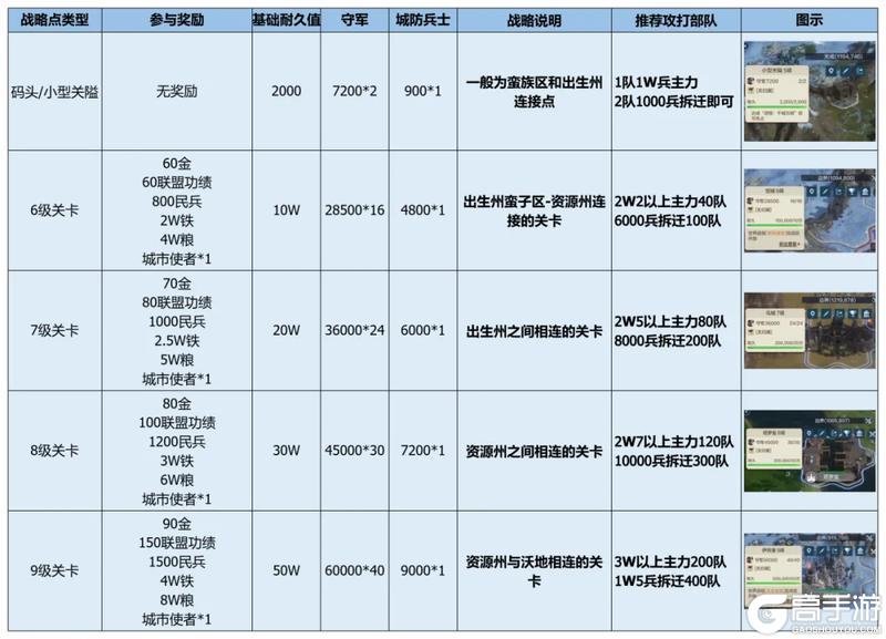 《世界启元》联盟玩法丨城市关隘类型与器械的使用