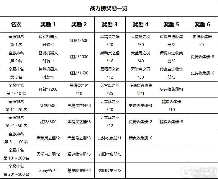 《巴风特之怒》攻略站丨「开服冲榜」玩法介绍