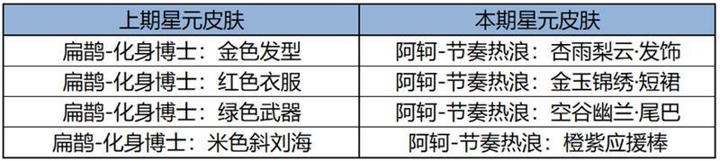 《王者荣耀》7月4日全服不停机更新公告