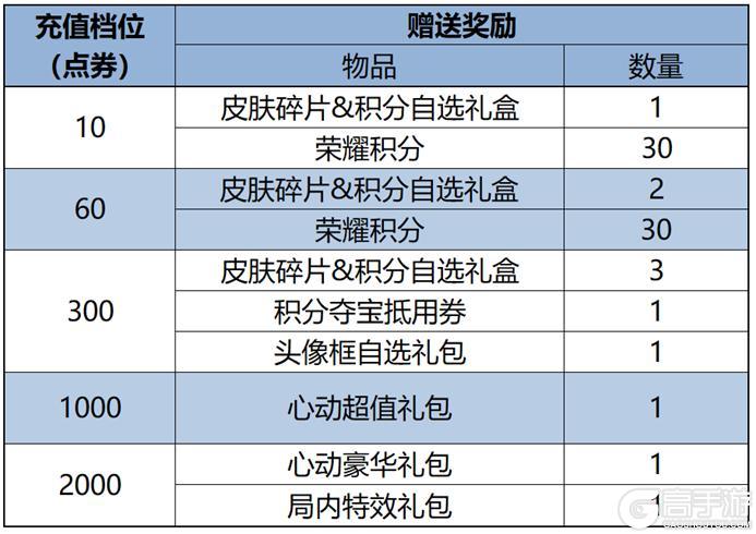 《王者荣耀》对局领元流之子饰品，签到送史诗皮肤活动进行中