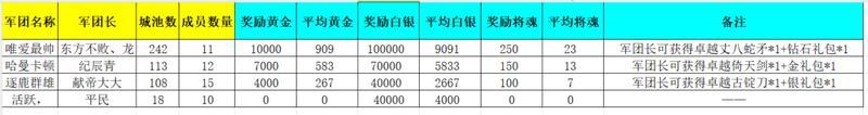 《新三国争霸》660区公会争霸赛获奖名单