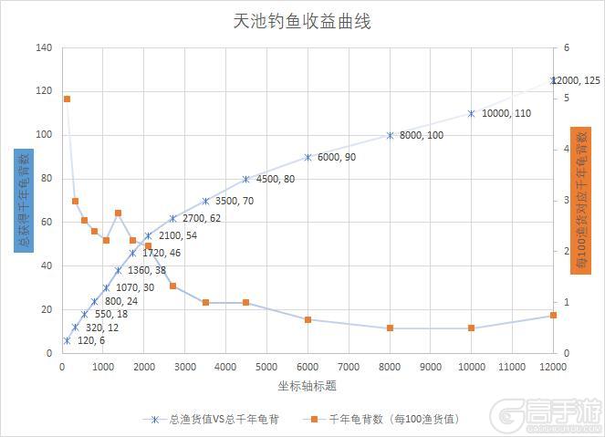 《这就是江湖》天池钓鱼收益曲线图