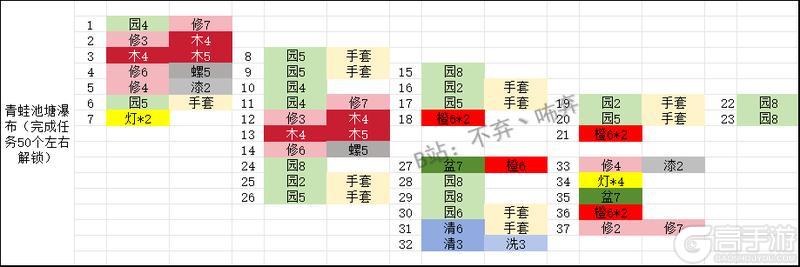 《庄园合合》各阶段所需材料一览