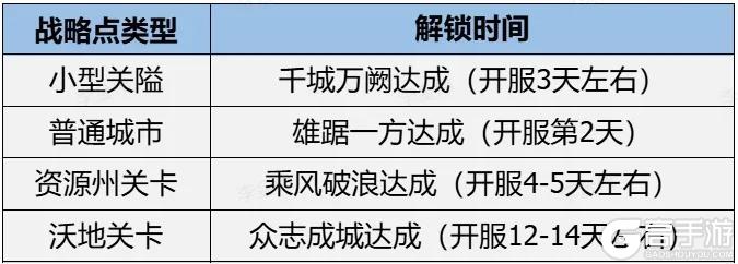 《世界启元》联盟玩法城市关隘类型与器械的使用