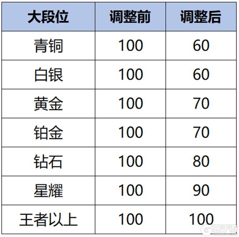 《王者荣耀》8月29日体验服不停机更新公告