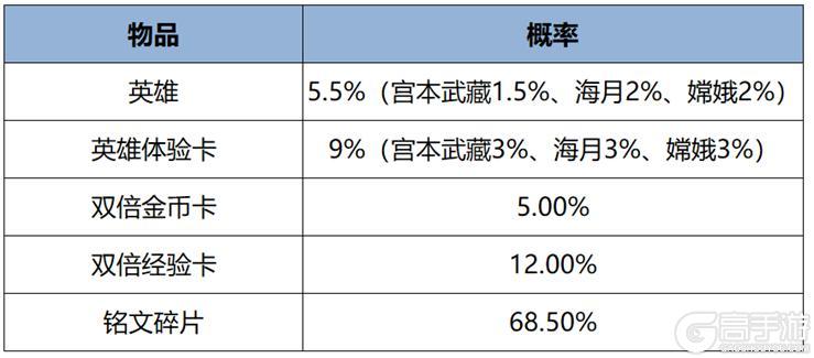 《王者荣耀》对局领元流之子饰品，签到送史诗皮肤活动进行中