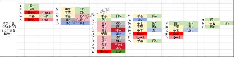 《庄园合合》各阶段所需材料一览