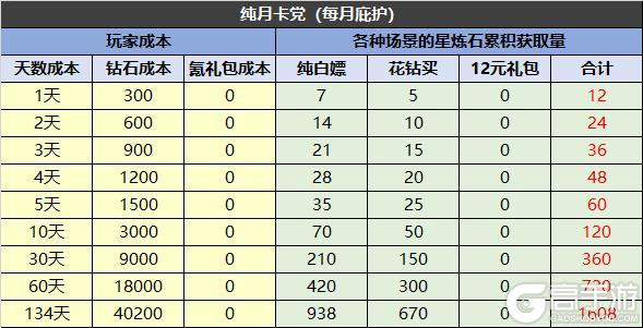 《冒险大幻想》星宫试炼玩法思路详解