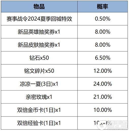 《王者荣耀》8月15日版本更新公告