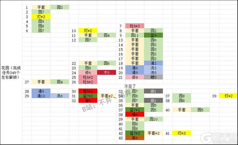 《庄园合合》各阶段所需材料一览