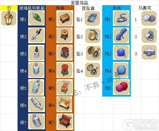 《庄园合合》各阶段所需材料一览