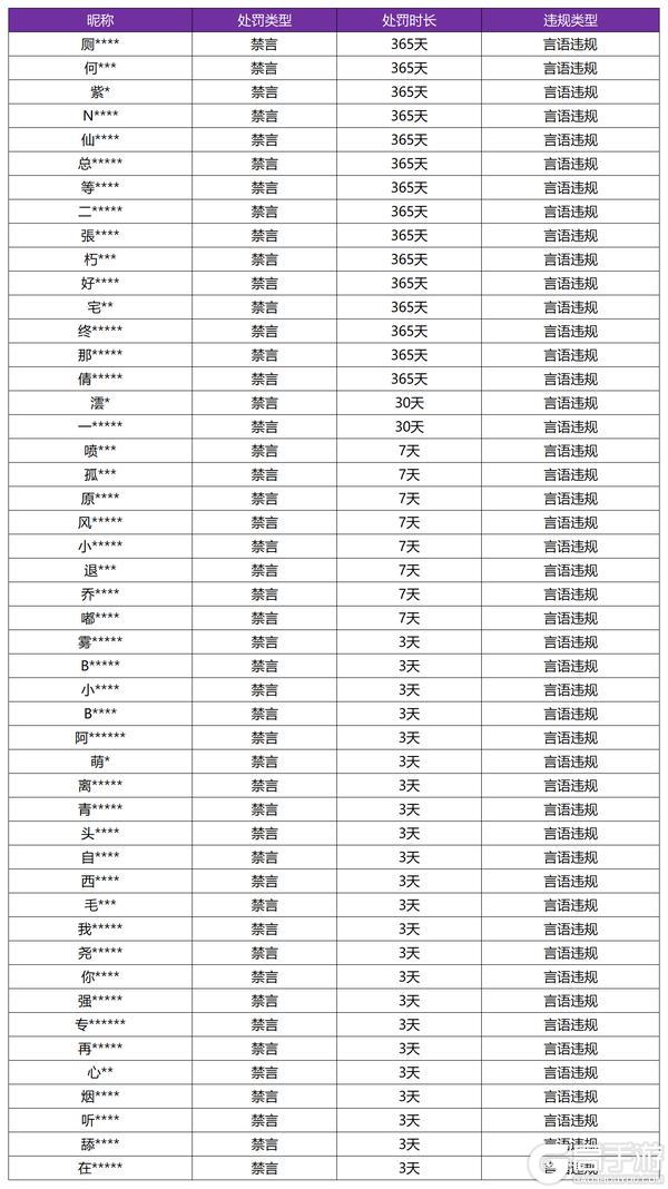 《王者荣耀》8月28日言语违规专项打击处罚公告