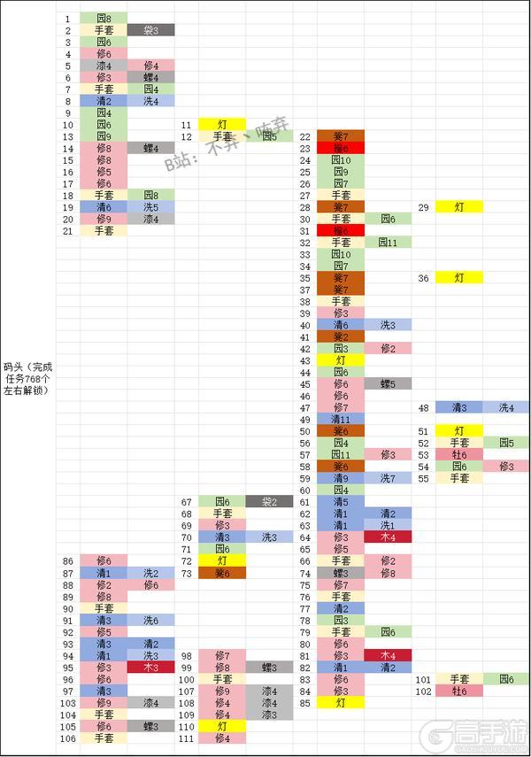 《庄园合合》各阶段所需材料一览