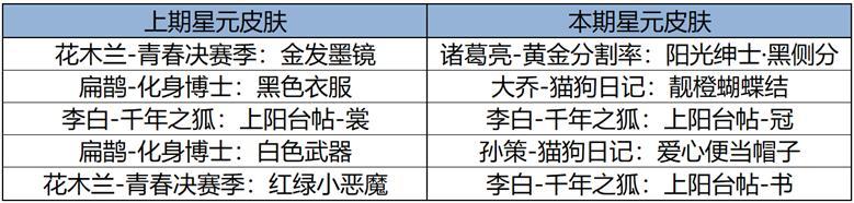 《王者荣耀》8月15日版本更新公告