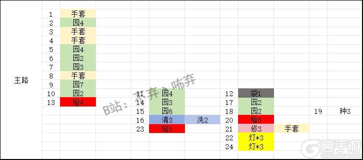 《庄园合合》各阶段所需材料一览