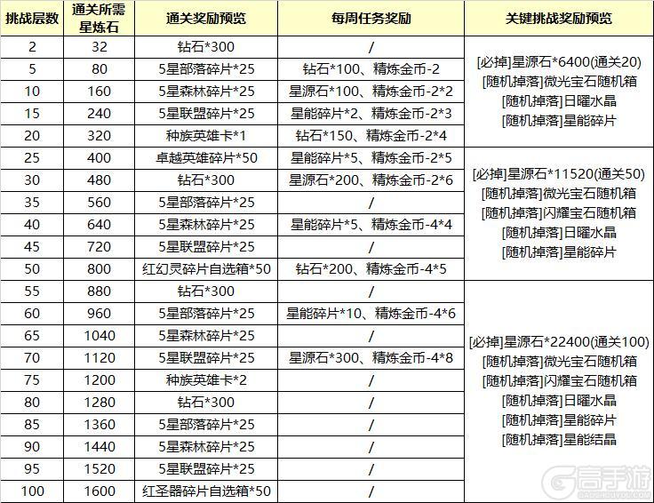 《冒险大幻想安卓版》星空试炼玩法攻略详解！