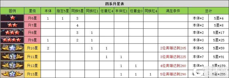 进击的堡垒英雄升星材料一览表