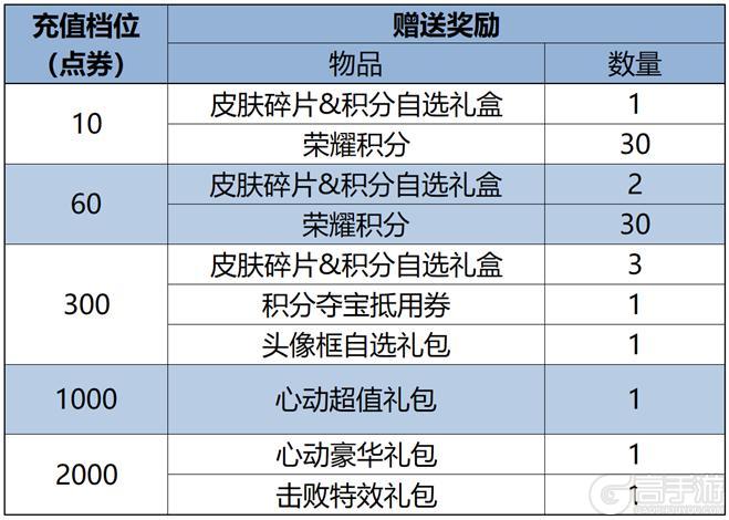 《王者荣耀》8月2日版本更新公告