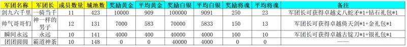 《新三国争霸》659区公会争霸赛获奖名单