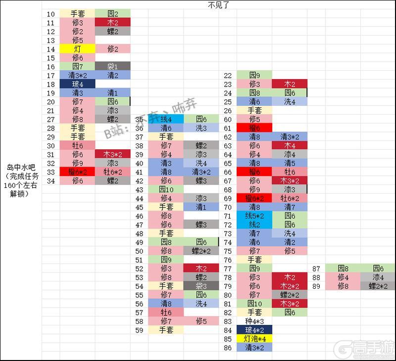 《庄园合合》各阶段所需材料一览