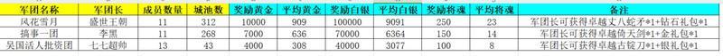 《新三国争霸》661区公会争霸赛获奖名单