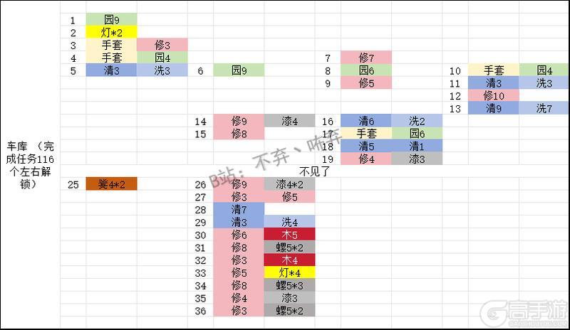 《庄园合合安卓版》各阶段所需材料一览