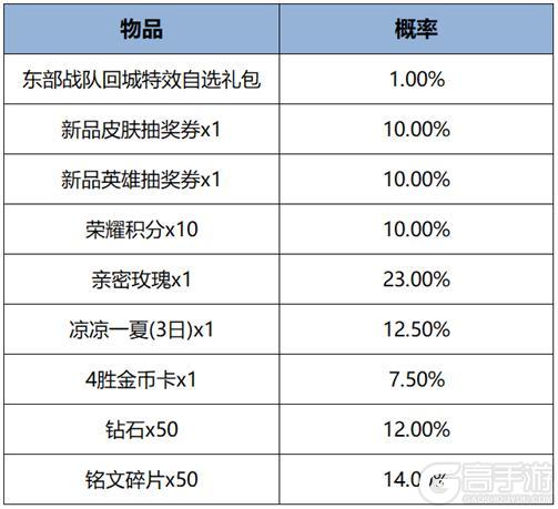 《王者荣耀》8月15日版本更新公告