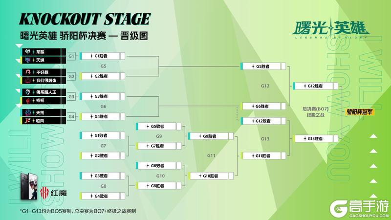 《曙光英雄》今天19点 | 骄阳杯决赛淘汰赛开启：八强争胜败，群雄逐冠军