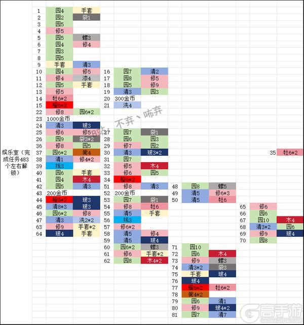 《庄园合合》各阶段所需材料一览