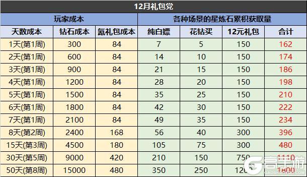 《冒险大幻想》星空试炼玩法攻略详解！