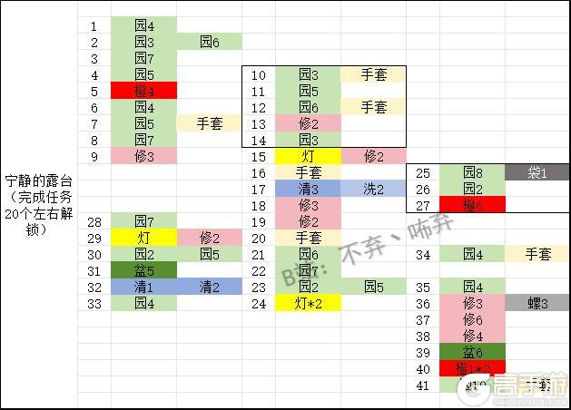 《庄园合合》各阶段所需材料一览