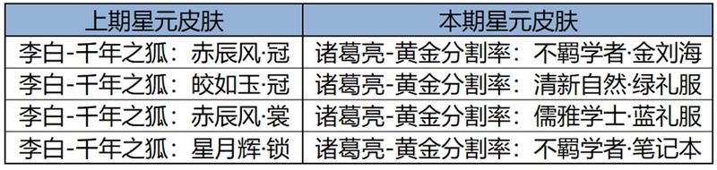 《王者荣耀》8月2日版本更新公告