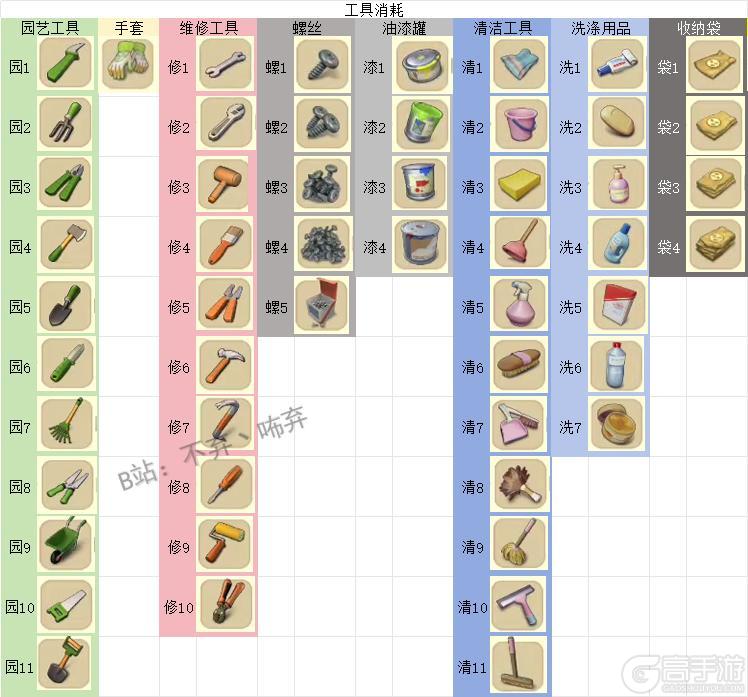 《庄园合合》各阶段所需材料一览