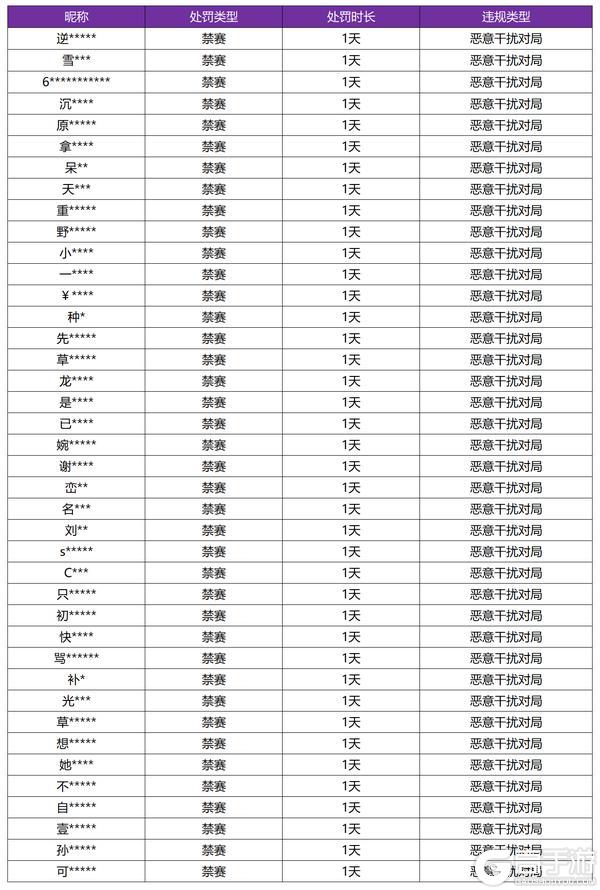 《王者荣耀》8月7日恶意干扰对局专项打击公告